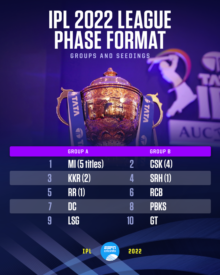 IPL 2022 Two Groups Teams